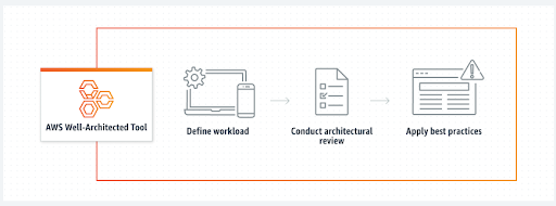 AWS Well-Architected Framework: Security